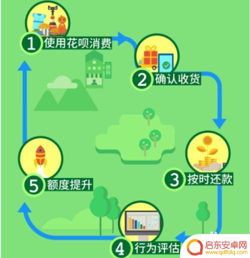 如何提升手机淘宝免费额度 淘宝花呗额度提高攻略