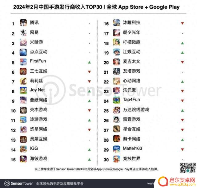 全球手游发行商收入榜TOP100中，37家中国厂商入围，总收入达20.3亿美元