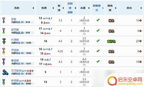 泰拉瑞亚什么礼包好 泰拉瑞亚最好的箭矢是什么