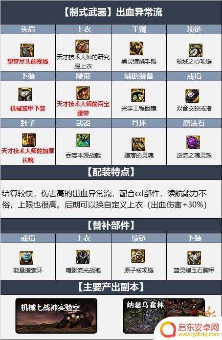 110级征战者装备搭配 DNF关羽最新毕业装备搭配2022推荐
