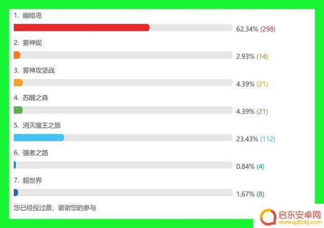 DNF:2024年最受欢迎的副本排名揭晓!幽暗岛称霸,矮子里逆袭夺冠