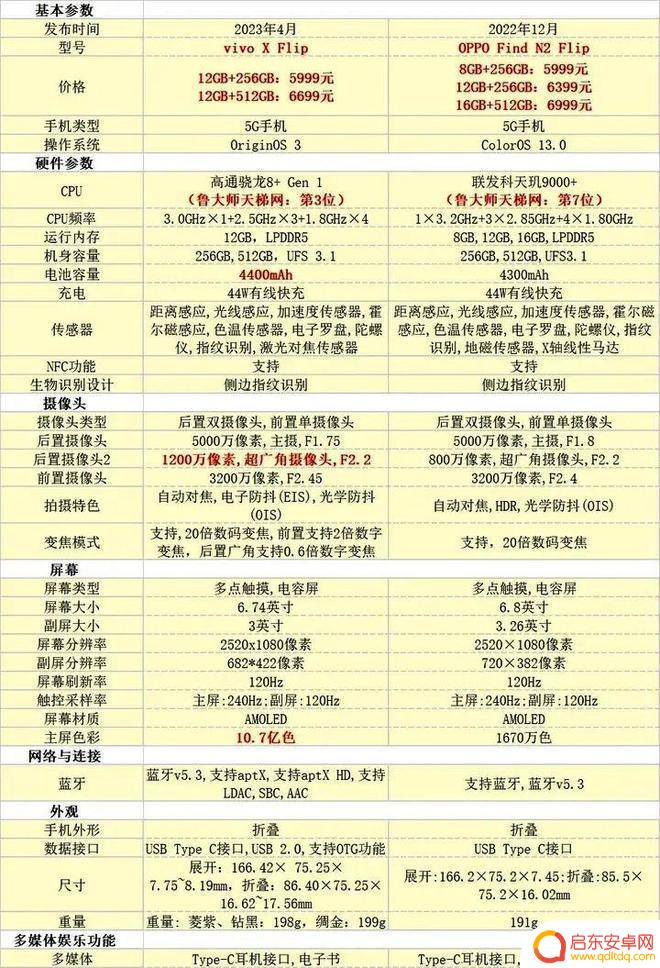 手机怎么设置外屏更换内屏 OPPO Find N2 Flip和vivo X Flip对比评测