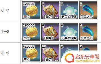 原神香菱升级材料 《原神》香菱天赋升级需要的材料有哪些