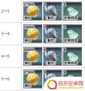 原神香菱升级材料 《原神》香菱天赋升级需要的材料有哪些