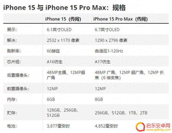 iPhone 15与15 Pro Max关键区别汇总!或9月12日发布