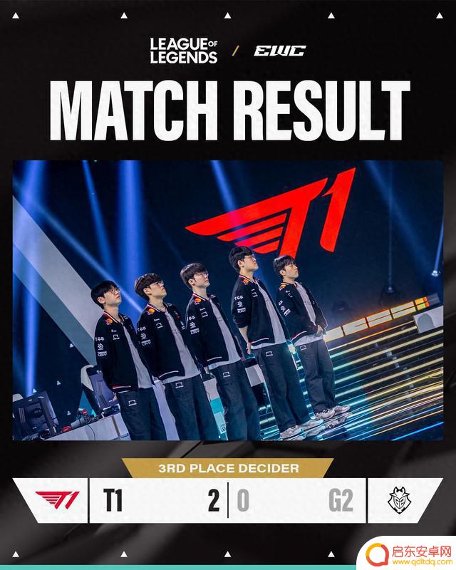 EWC季军赛中,T1以2比0击败G2,夺得胜利并获得23万美元奖金