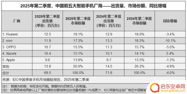 2025年中国手机市场：老面孔重返榜首位置，标志着重大转折