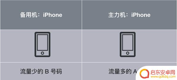 双卡双待苹果手机怎么打开 如何在 iPhone X 上实现双卡双待