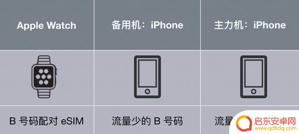 双卡双待苹果手机怎么打开 如何在 iPhone X 上实现双卡双待