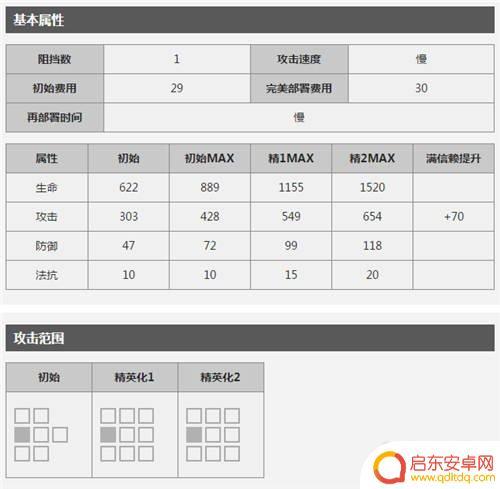 明日方舟aoe法师 明日方舟群攻术师有哪些