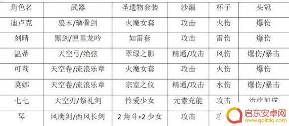原神40级前练什么副本 《原神》40级前刷什么装备最合适
