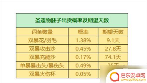 原神圣遗物出率 原神圣遗物掉落概率是多少