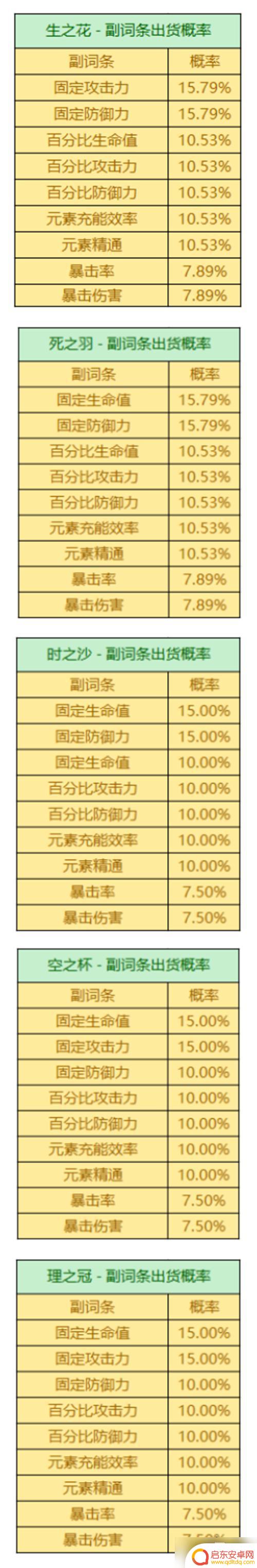 原神圣遗物出率 原神圣遗物掉落概率是多少