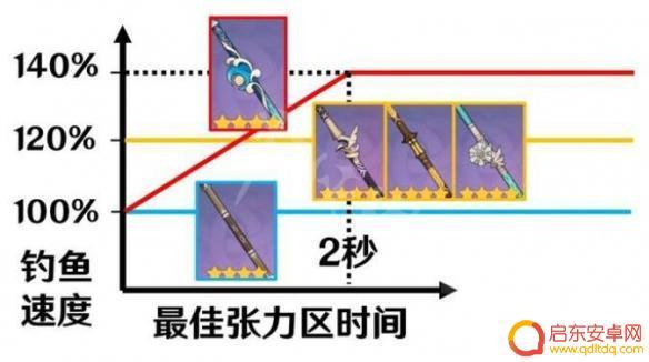 原神三个鱼竿材料 原神三把鱼竿哪个属性最好