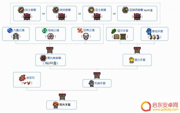 泰拉瑞亚装饰合成表 《泰拉瑞亚》1.4配饰合成配方