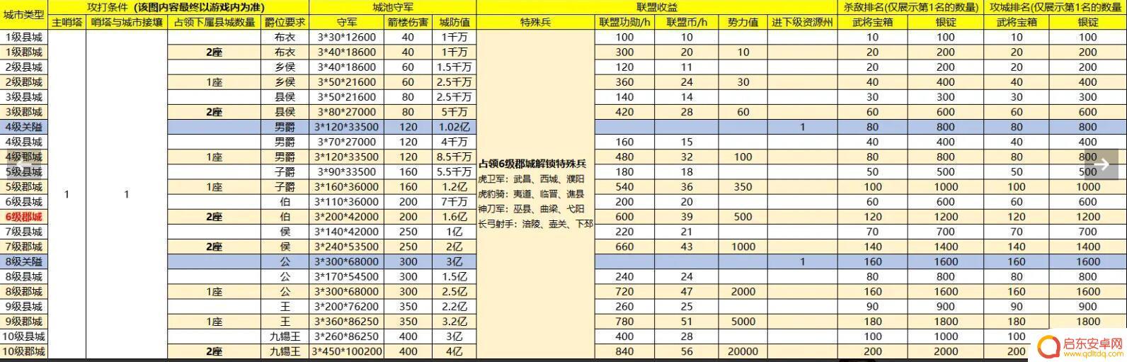 战地无疆如何打城 战地无疆攻城玩法详解