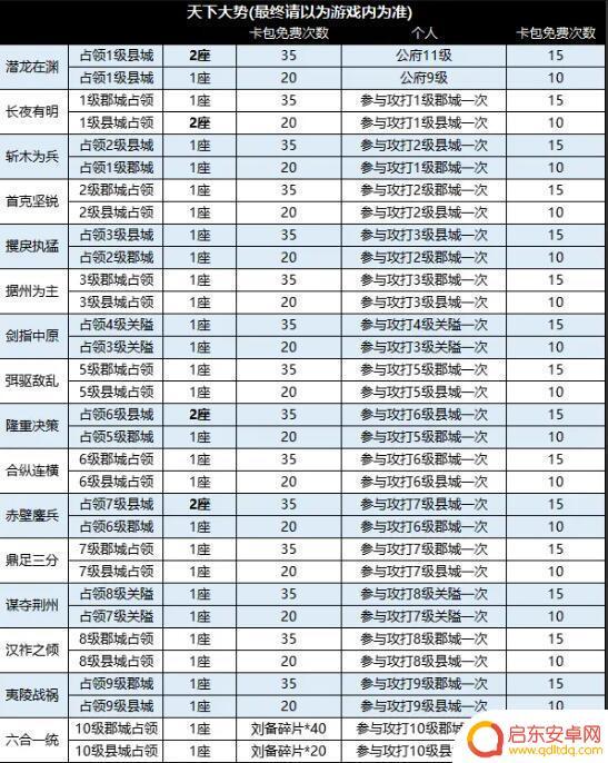 战地无疆如何打城 战地无疆攻城玩法详解