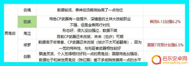 DNF：15个大系职业65个转职，黄金转职书应该赠予哪些职业？未来实力预测