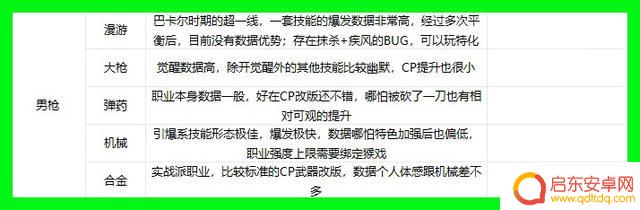 DNF：15个大系职业65个转职，黄金转职书应该赠予哪些职业？未来实力预测