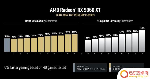 AMD架构师谈RX 9060 XT显卡8GB显存：轻松应对1080P游戏