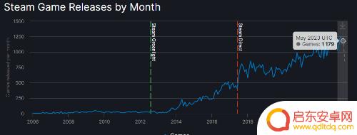 销量还行？《红霞岛》跻身Steam5月畅销新品榜前20