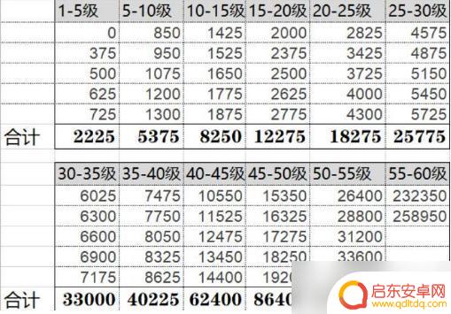 原神40到45级要多少经验 原神35级升级到45级需要多少经验