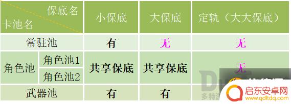原神半年前的抽卡保底会继承吗 原神保底机制是否会延续到下一个角色卡池