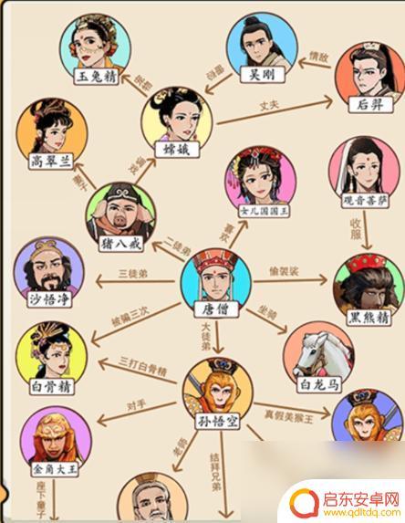 就我眼神好西游关系图 《就我眼神好》西游关系网拖动头像完成关系图攻略