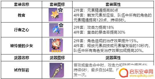 原神中期攻略阵容 原神五星阵容搭配推荐