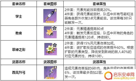 原神中期攻略阵容 原神五星阵容搭配推荐
