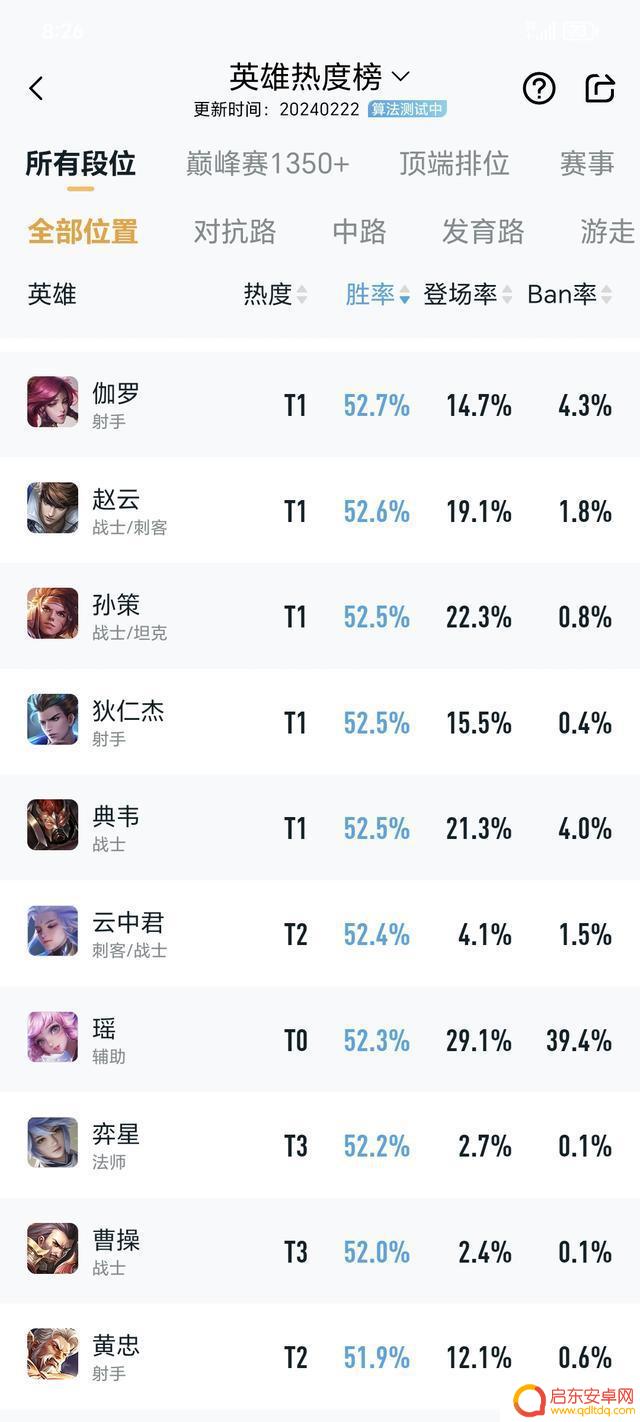 低段位高热度英雄,打野赵云、典韦,射手伽罗、狄仁杰
