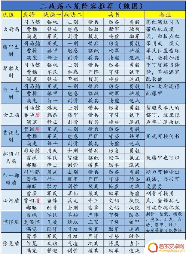 三国志战略版陈仓之战配将表 三国志战略版新剧本陈仓之战最佳阵容