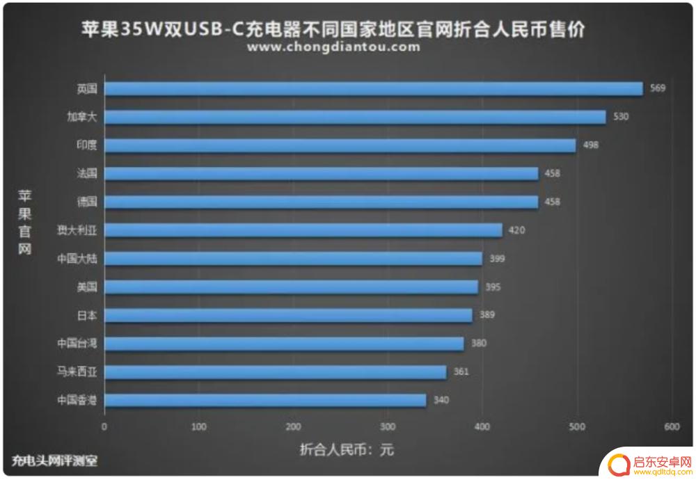 苹果35w可以给手机充嘛 苹果35W充电器支持快充吗