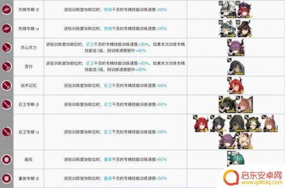 明日方舟特种专精加速干员 《明日方舟》训练室加速干员有哪些