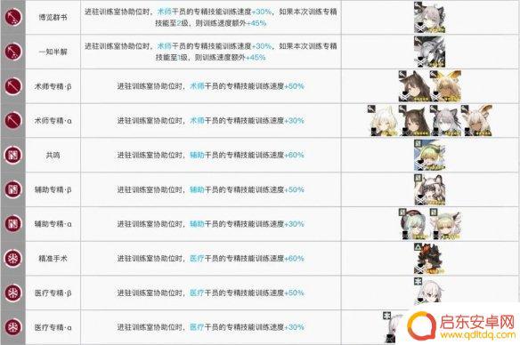 明日方舟特种专精加速干员 《明日方舟》训练室加速干员有哪些