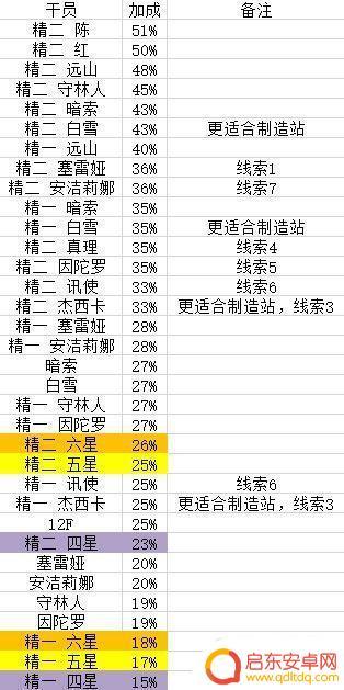 明日方舟提高线索概率 如何提高明日方舟会客室收集线索效率