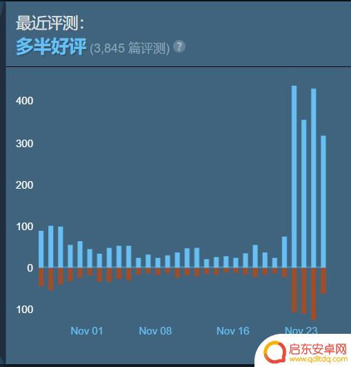 《战地5》Steam又火起来了 在线近10万打破之前记录