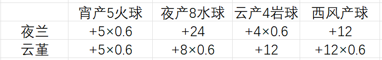 原神攻略弓藏 原神宵夜云钟升级素材获取攻略