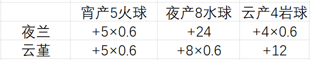 原神攻略弓藏 原神宵夜云钟升级素材获取攻略