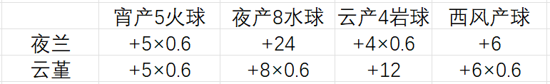 原神攻略弓藏 原神宵夜云钟升级素材获取攻略