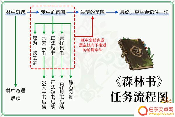 原神森林书全攻略 原神森林书任务流程图解