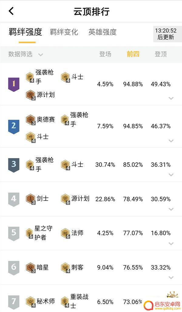 云顶之弈s3阵容排行 云顶之弈S3英雄强度排名
