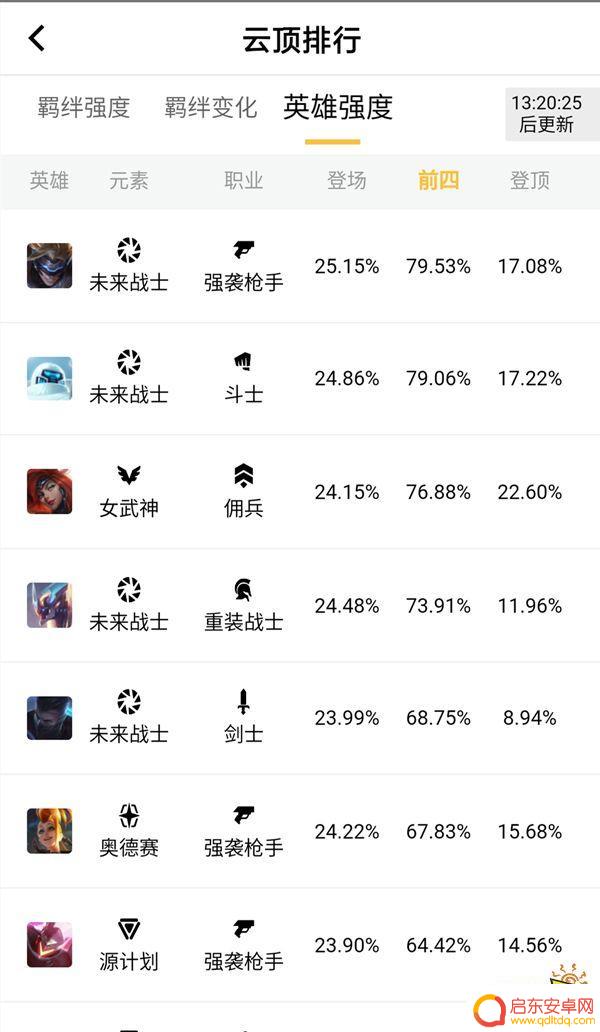 云顶之弈s3阵容排行 云顶之弈S3英雄强度排名