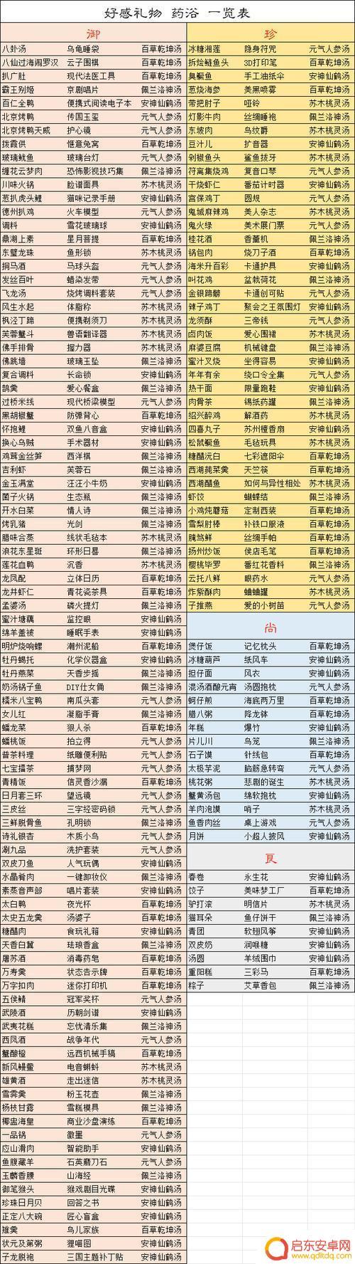 食物语如何查看金玉明细 食物语食魂送礼与药浴攻略技巧