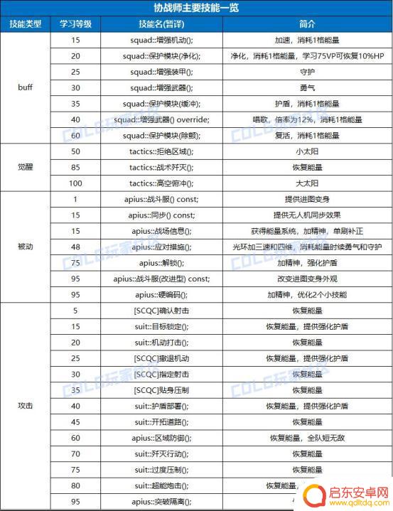 DNF新时代高科技奶的前瞻：协战师必看！