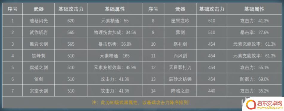 原神单手剑四星 强力单手剑武器有哪些