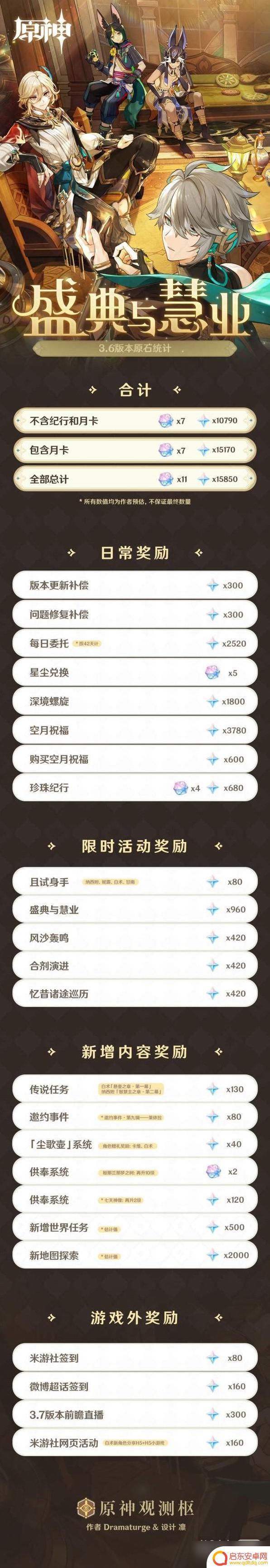 原神风沙轰鸣给多少原石 《原神》3.6版本原石获取数量怎么样