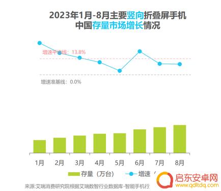 荣耀手机第三季度市场份额跃至第一 Magic V2引领“大折叠”市场