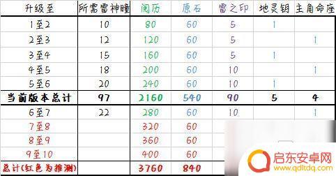 原神七天神像一个多少经验，探秘经验值获取攻略！