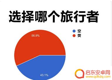 原神选空和荧的比例 原神2.8版本玩家选空和荧的比例